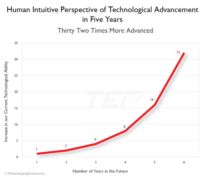 Human Intuitive Perspective of Technological Advancement in Five Years