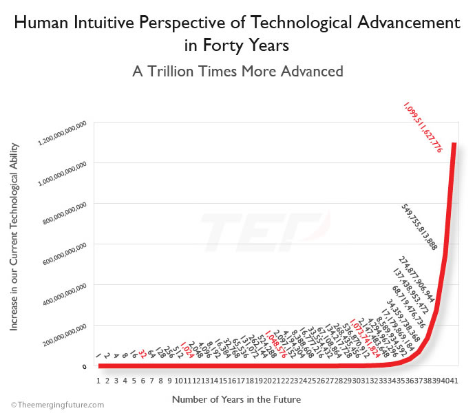 Human Intuitive Perspective of Technological Advancement in Five Years