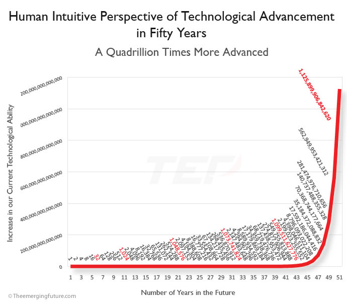 Estimating The Speed Of Exponential Technological Advancement In Fifty 